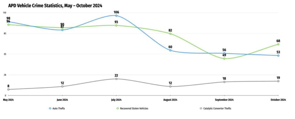 El APD destaca una disminución del 7% en los robos de vehículos reportados en 2024