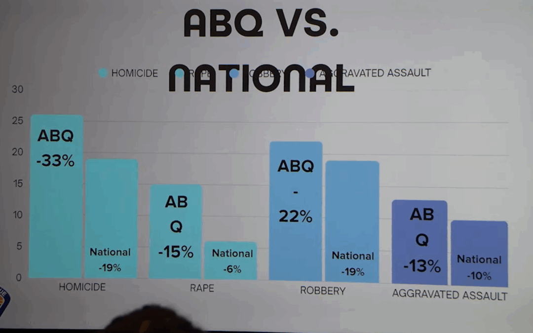Autoridades aseguran que disminuyó la criminalidad en Albuquerque durante 2025