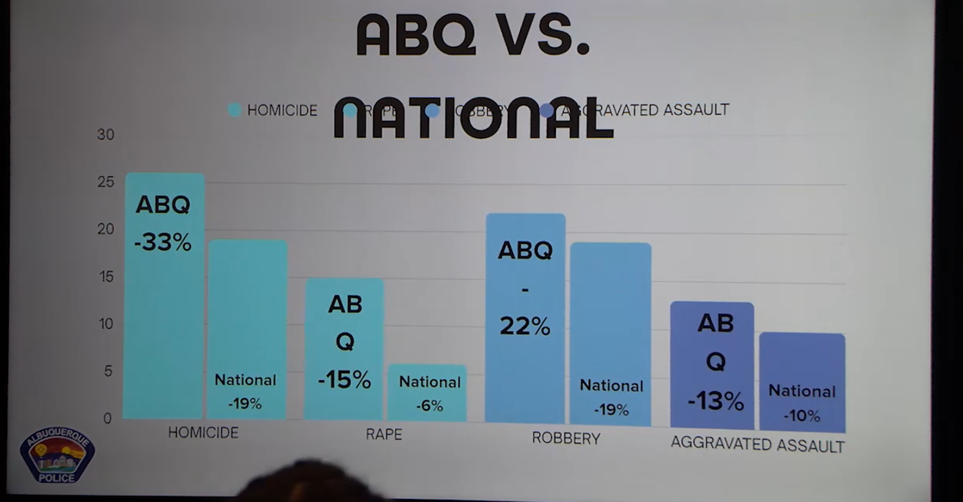 Disminución de Criminalidad en Albuquerque: Seguridad Pública Mejora en 2025